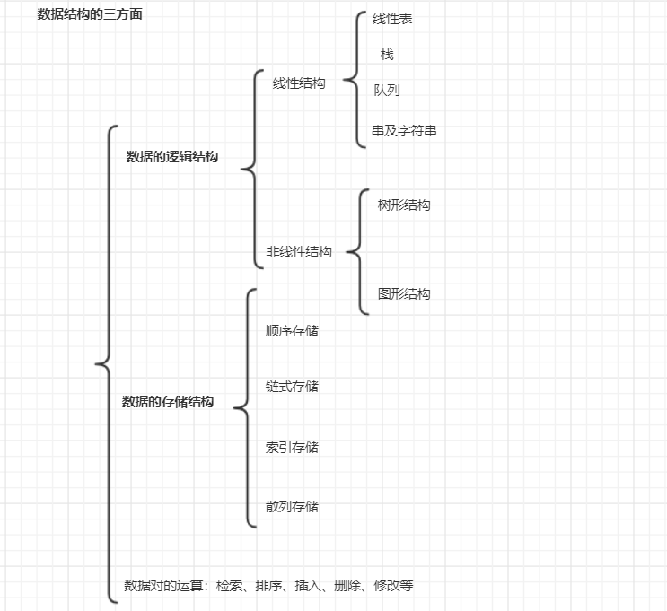 数据结构划分