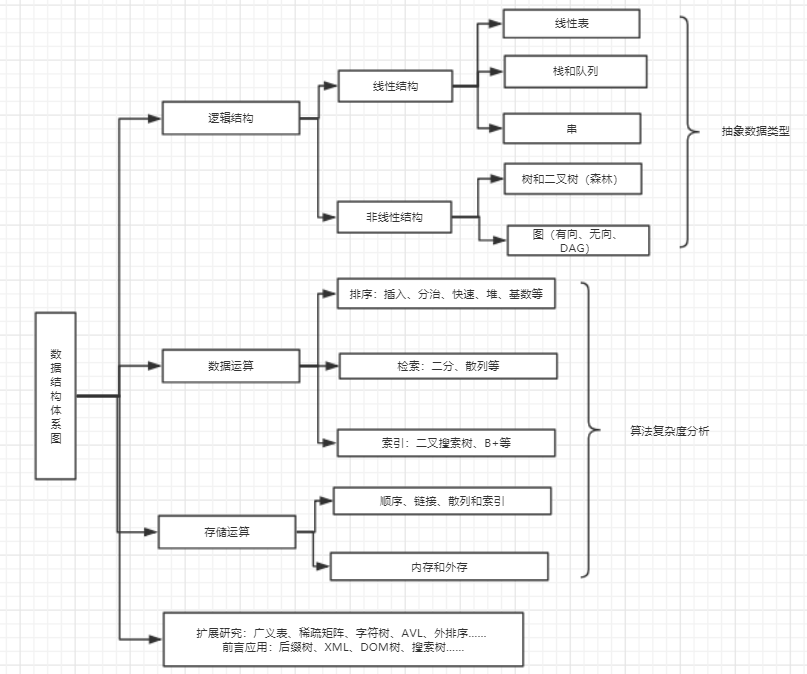 数据结构体系
