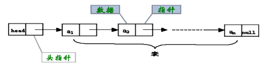 链式存储结构