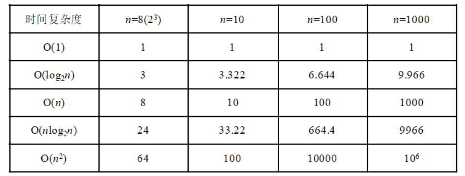 时间复杂度级别