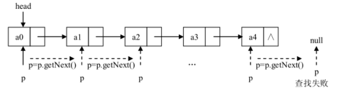 单链表查询